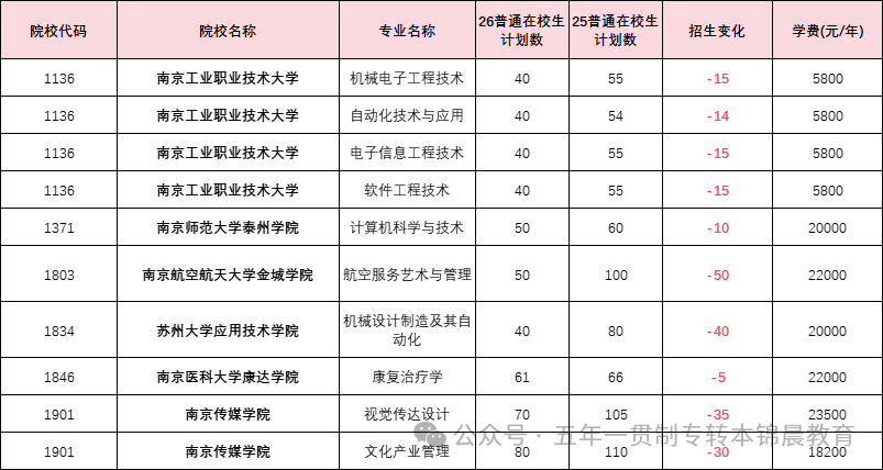 锦晨教育发布2026年五年一贯制高职“专转本”（非师范类）计划变化